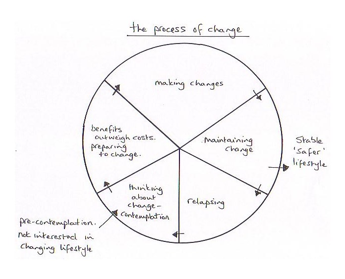 Process of Change